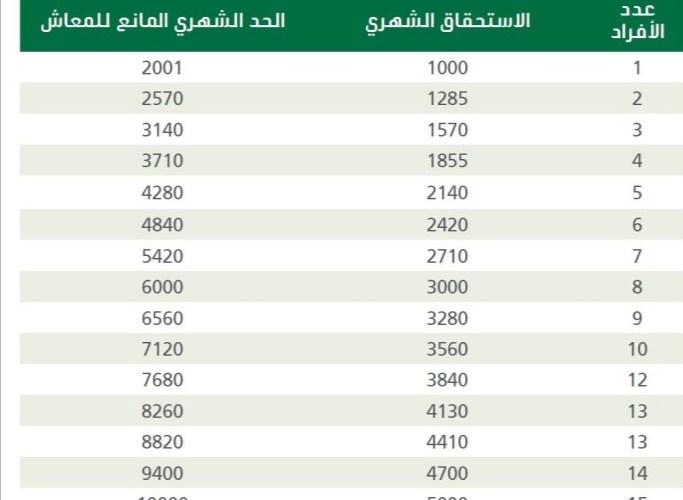 الموارد البشرية تُعلن سلم رواتب الضمان الاجتماعي المطور بعد الزيادة 2 الموارد البشرية تُعلن سلم رواتب الضمان الاجتماعي المطور بعد الزيادة