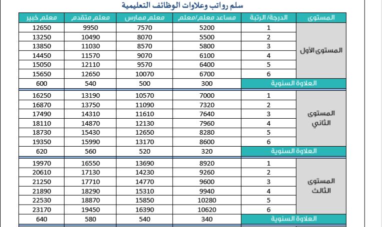 سلم رواتب المعلمين الجديد 1445 بالإضافة للعلاوة السنوية لكافة الدرجات 2 سلم رواتب المعلمين الجديد 1445 بالإضافة للعلاوة السنوية لكافة الدرجات