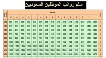 أمر ملكي يُحسم زيادة 1000 ريال لكل موظف ويُعلن سلم رواتب الموظفين الجدد 1445 بعد الزيادة