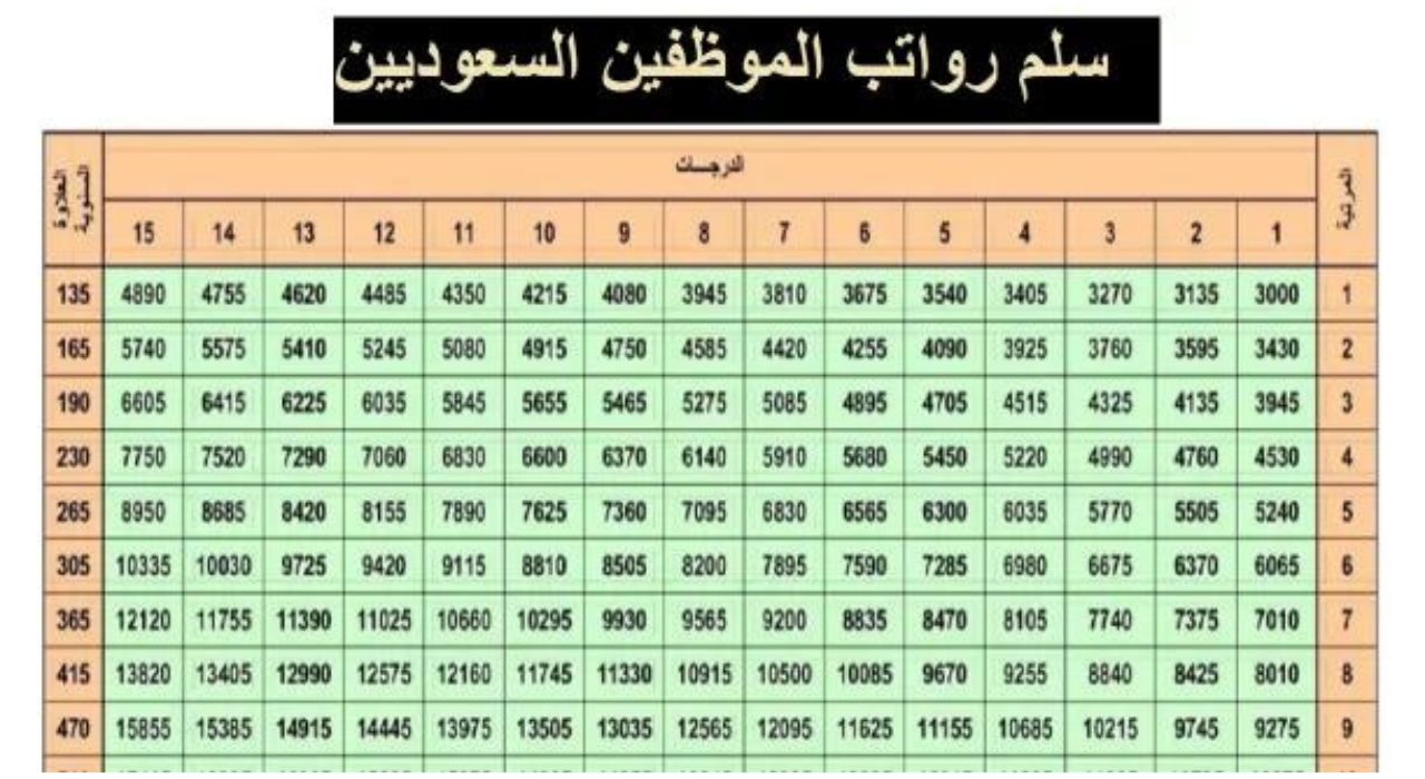 أمر ملكي يُحسم زيادة 1000 ريال لكل موظف ويُعلن سلم رواتب الموظفين الجدد 1445 بعد الزيادة 5 أمر ملكي يُحسم زيادة 1000 ريال لكل موظف ويُعلن سلم رواتب الموظفين الجدد 1445 بعد الزيادة