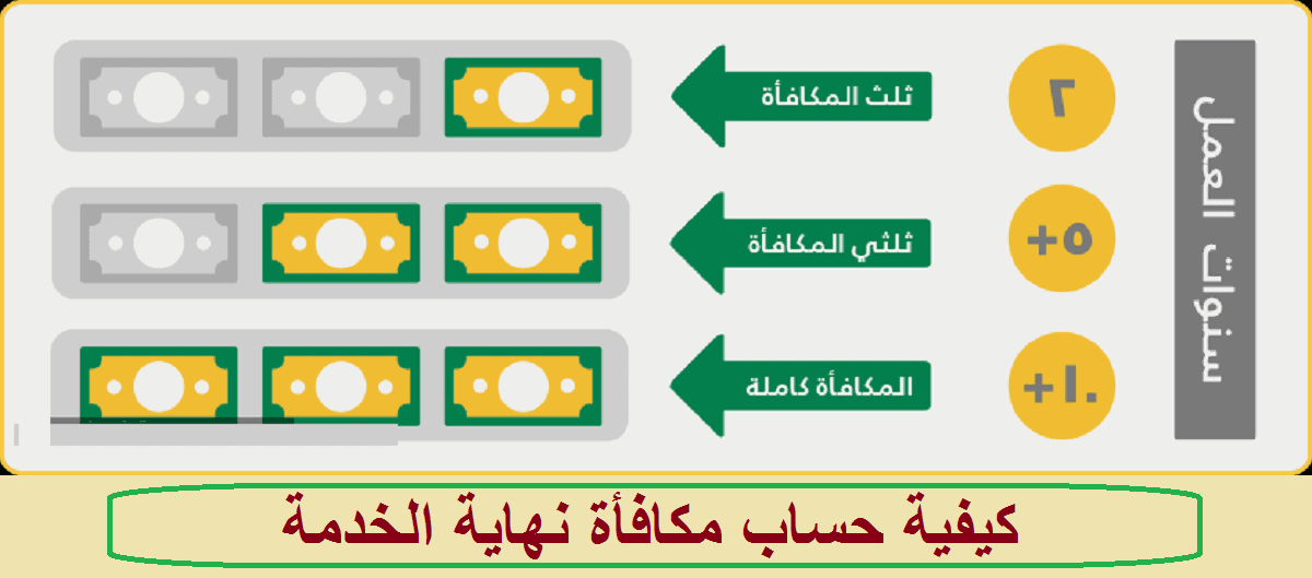 "احسب قيمة مكافأتك".. طريقة حساب مكافأة نهاية الخدمة للموظفين في السعودية 2 “احسب قيمة مكافأتك”.. طريقة حساب مكافأة نهاية الخدمة للموظفين في السعودية