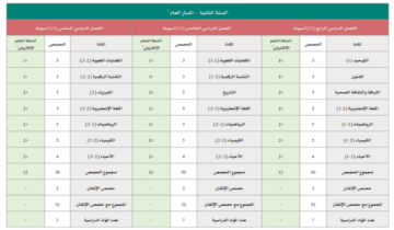 مواد الترم الثاني ثانوي مسارات 1445 في السعودية