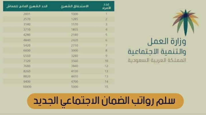 رواتب الضمان الاجتماعي الجديدة بعد اخر زيادة لها + وزارة الموارد البشرية السعودية تبين جدول التحديثات 5 رواتب الضمان الاجتماعي الجديدة بعد اخر زيادة لها + وزارة الموارد البشرية السعودية تبين جدول التحديثات