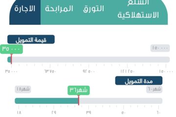 حاسبة التمويل الشخصي لدى شركة اليسر للإجارة والتمويل بالسعودية