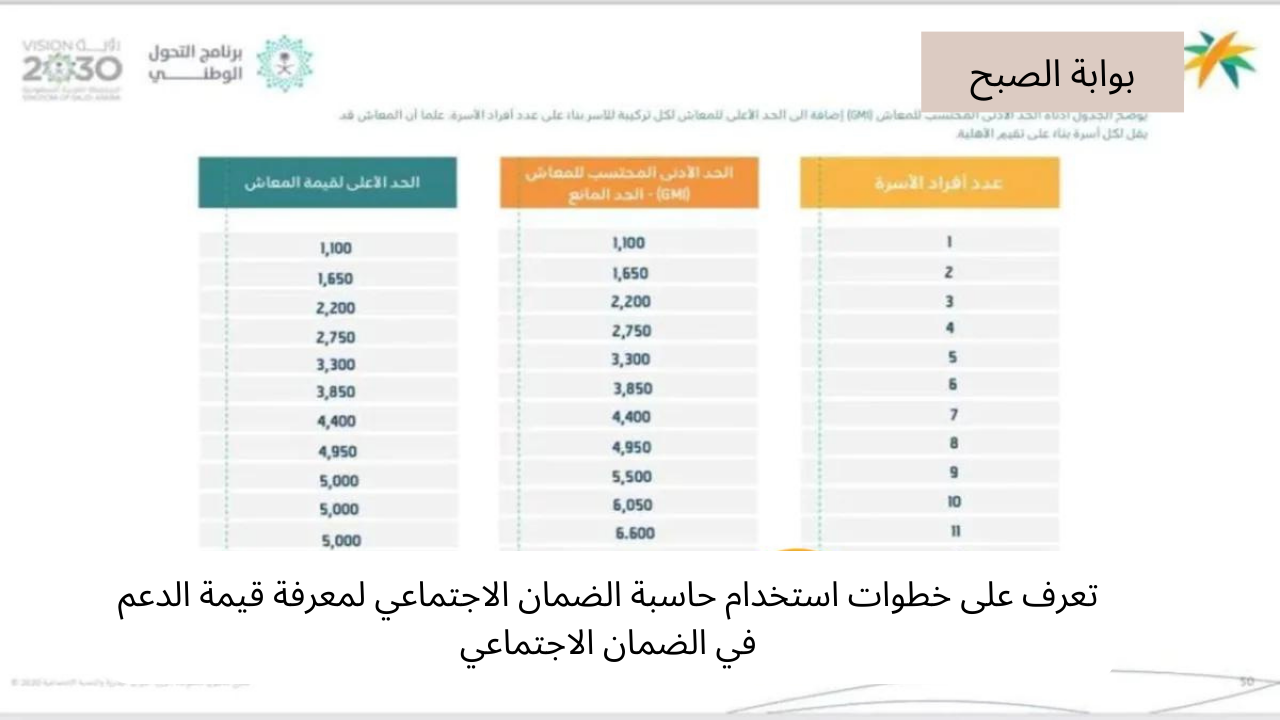تعرف على خطوات استخدام حاسبة الضمان الاجتماعي لمعرفة قيمة الدعم في الضمان الاجتماعي 5 تعرف على خطوات استخدام حاسبة الضمان الاجتماعي لمعرفة قيمة الدعم في الضمان الاجتماعي
