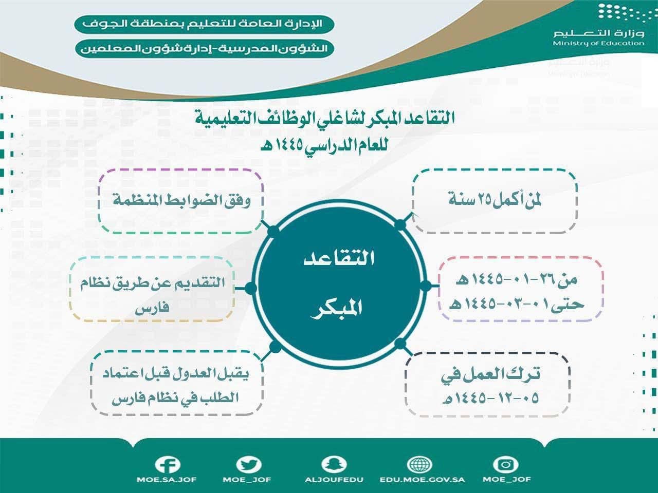 أهم 7 شروط للتقاعد المبكر في التأمينات الإجتماعية 1445 في السعودية