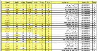 “حصرياً”.. إليك رابط مباشر للاستعلام عن نتائج الثالث المتوسط الدور الثالث العراق 2023 ..حملها الآن!  