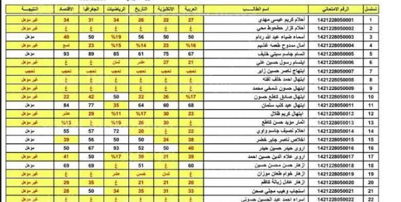 “حصرياً”.. إليك رابط مباشر للاستعلام عن نتائج الثالث المتوسط الدور الثالث العراق 2023 ..حملها الآن!  