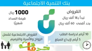 “مجاني بدون أي رسوم ” شروط الحصول تمويل الأسرة من بنك التنمية الاجتماعية