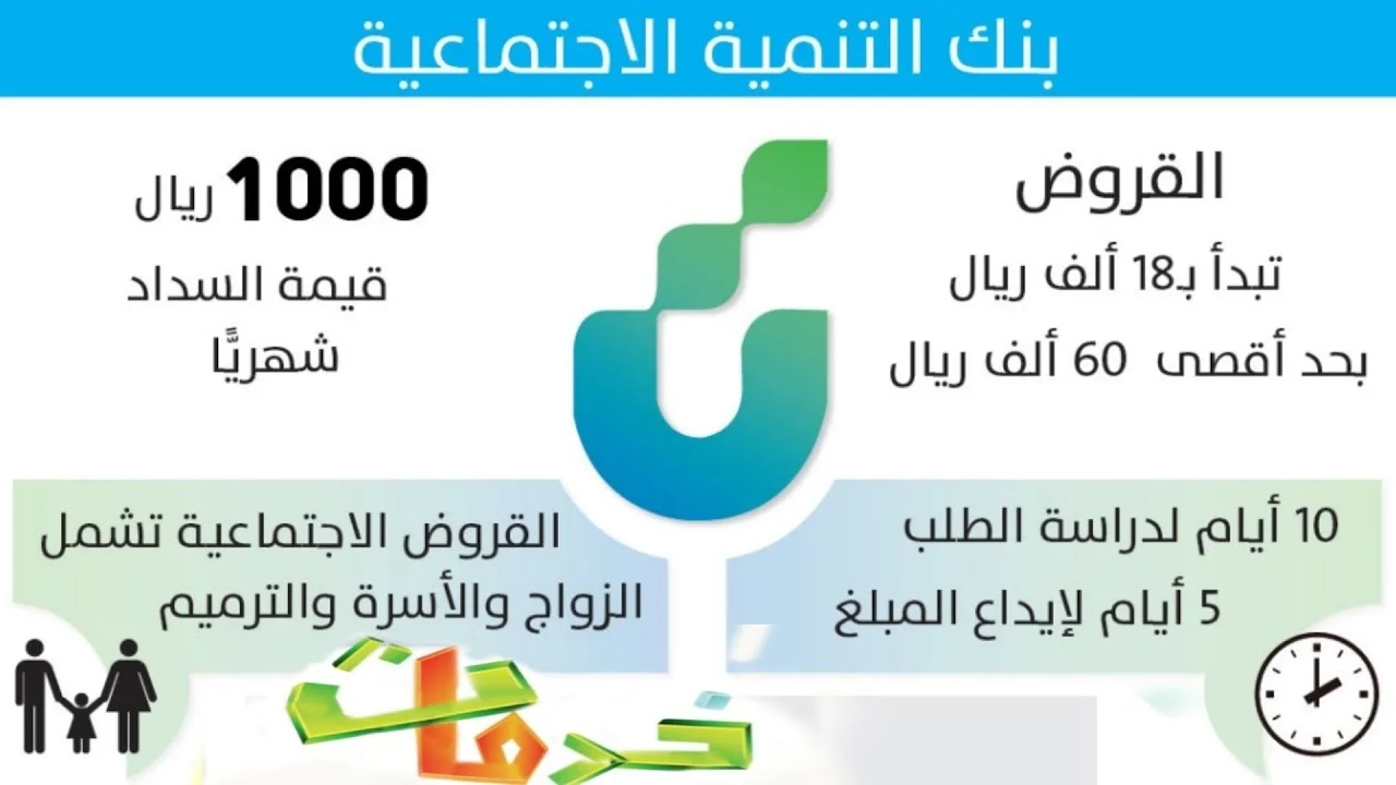 "مجاني بدون أي رسوم " شروط الحصول تمويل الأسرة من بنك التنمية الاجتماعية 5 “مجاني بدون أي رسوم ” شروط الحصول تمويل الأسرة من بنك التنمية الاجتماعية