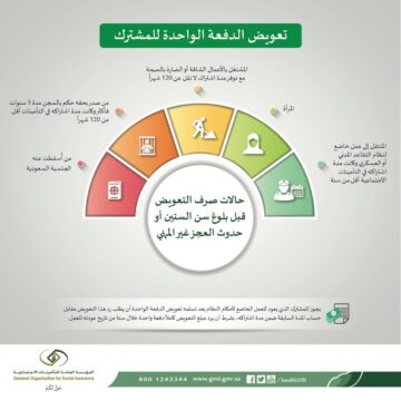 التأمينات الاجتماعية توضح حقيقة صرف تعويض الدفعة الواحدة قبل الـ 60
