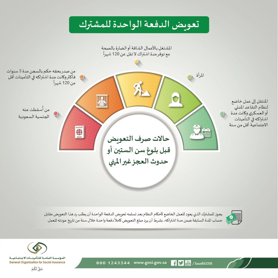 التأمينات الاجتماعية توضح حقيقة صرف تعويض الدفعة الواحدة قبل الـ 60