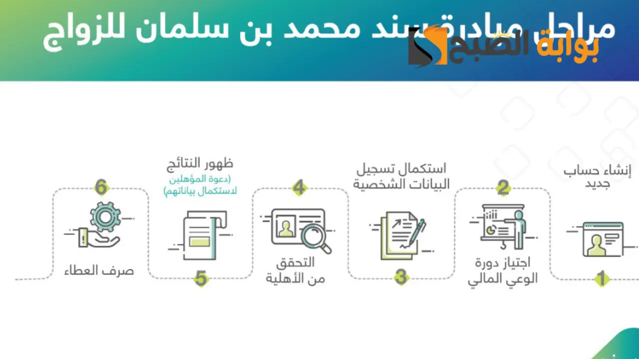 خطوات الحصول علي سند الزواج محمد بن سلمان 1445