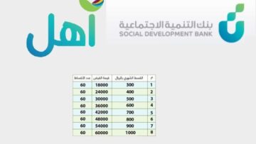قرض أهل 60 الف ريال من بنك التنمية الاجتماعية بدون فوائد واقساط ميسرة
