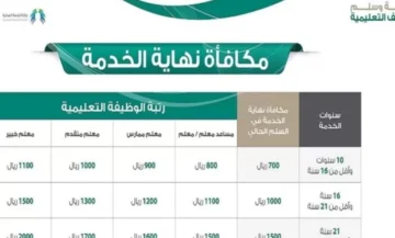 شروط مكافأة نهاية الخدمة للمعلمين وما حالات عدم الاستحقاق؟