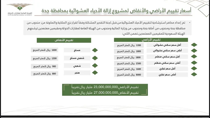 موعد نزول تعويضات الهدد في جدة 1445 بالكامل للمتضررين من الإزالة 5 موعد نزول تعويضات الهدد في جدة 1445 بالكامل للمتضررين من الإزالة