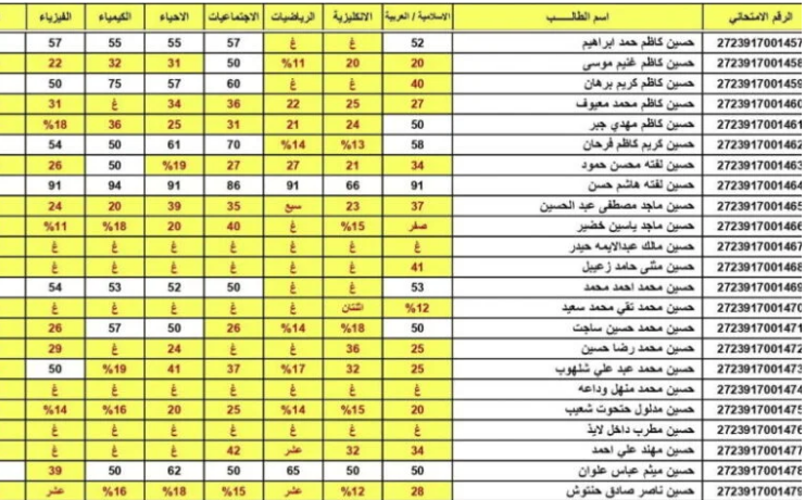 رابط نتائج الصف السادس الإعدادي 2023 العراق دور ثالث عبر موقع نتائجنا