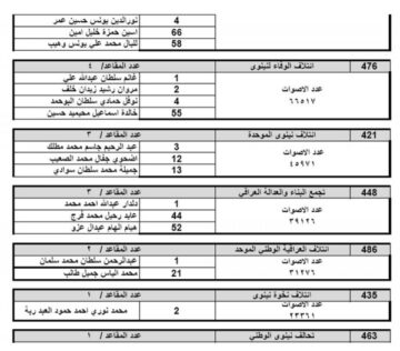 عاااجل ورسمي.. الفائزين في انتخابات مجالس المحافظات 2023 في عموم العراق “النتائج الأولية“