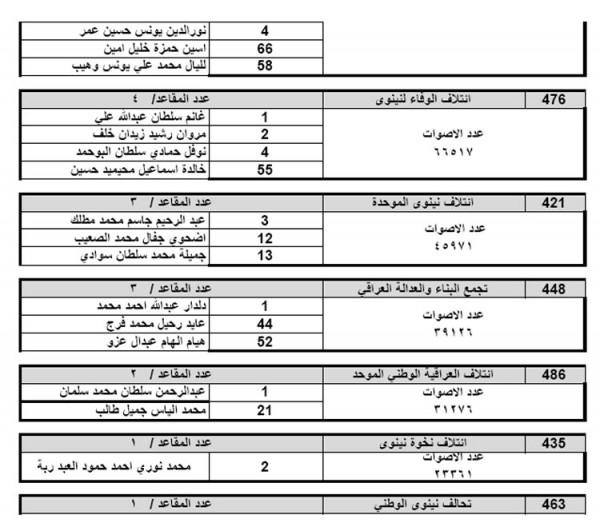 عاااجل ورسمي.. الفائزين في انتخابات مجالس المحافظات 2023 في عموم العراق “النتائج الأولية“ 5 عاااجل ورسمي.. الفائزين في انتخابات مجالس المحافظات 2023 في عموم العراق “النتائج الأولية“