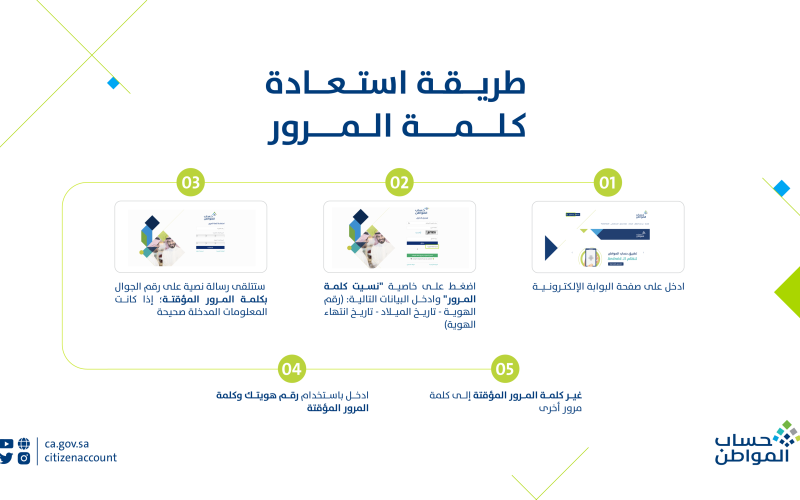 خطوات استعادة كلمة المرور حساب المواطن 1445 .. خدمة المستفيدين تجيب
