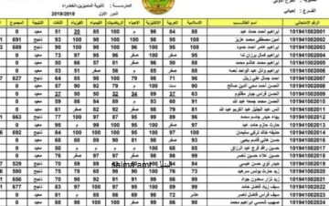  لينك اعتراضات نتائج السادس الاعدادي الدور الثالث 2023 بالرقم الامتحاني جميع المحافظات