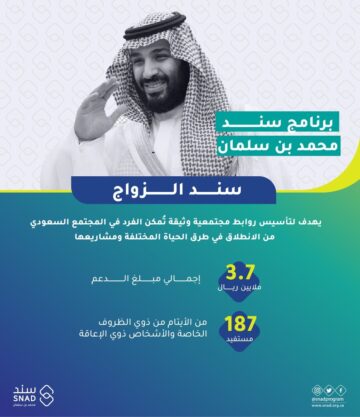 ما هي شروط دعم سند محمد بن سلمان وقيمة الدعم للزواج والمتعثرين وكبار السن