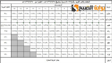 سلم رواتب العسكريين الجديد 1445