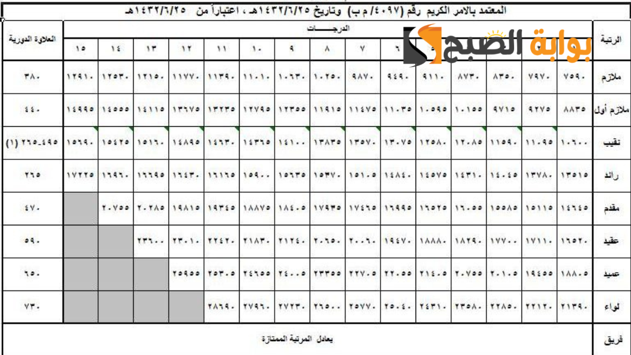 سلم رواتب العسكريين الجديد 1445 5 سلم رواتب العسكريين الجديد 1445