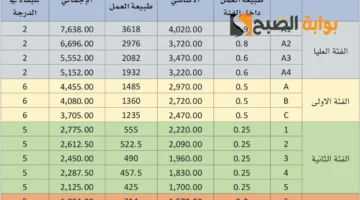سلم رواتب الموظفين الحكوميين الجديد 1445