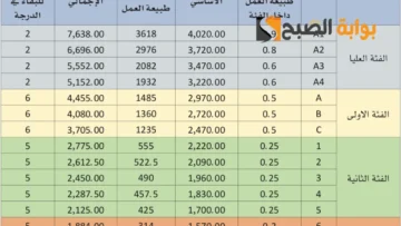سلم رواتب الموظفين الحكوميين الجديد 1445