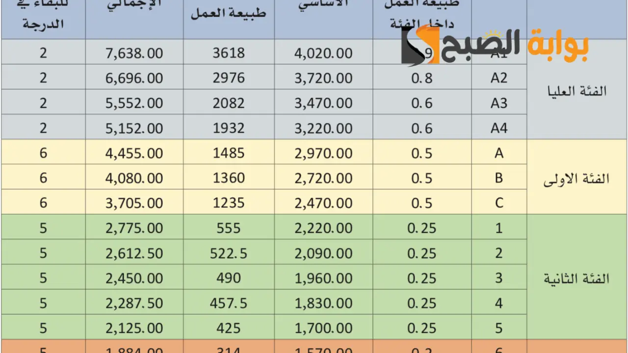 سلم رواتب الموظفين الحكوميين الجديد 1445