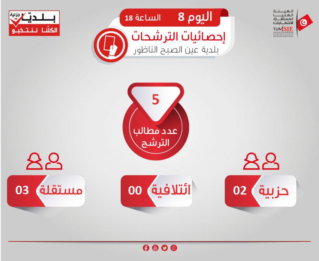نتائج الانتخابات المحلية 2023 تونس النهائية عبر موقع المفوضية العليا المستقلة 5 نتائج الانتخابات المحلية 2023 تونس النهائية عبر موقع المفوضية العليا المستقلة
