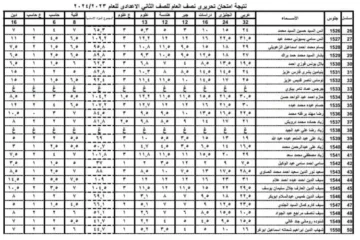 مبروك للجميع.. لينك نتيجة الصف السادس الابتدائي 2024 برقم الجلوس عبر موقع وزارة التربية والتعليم