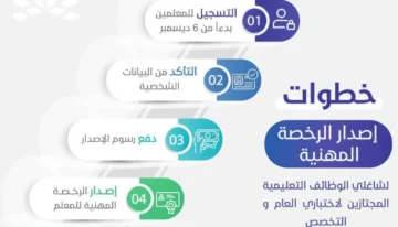 شروط أصدار رخصة معلم وما هي أنواع الرخص المهنية الاستعلام عن النتائج