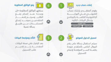 اسجل في حساب المواطن