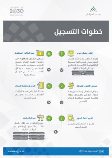 كيف اسجل في حساب المواطن 1445 الجديد مع الزيادة الملكية ca.gov.sa