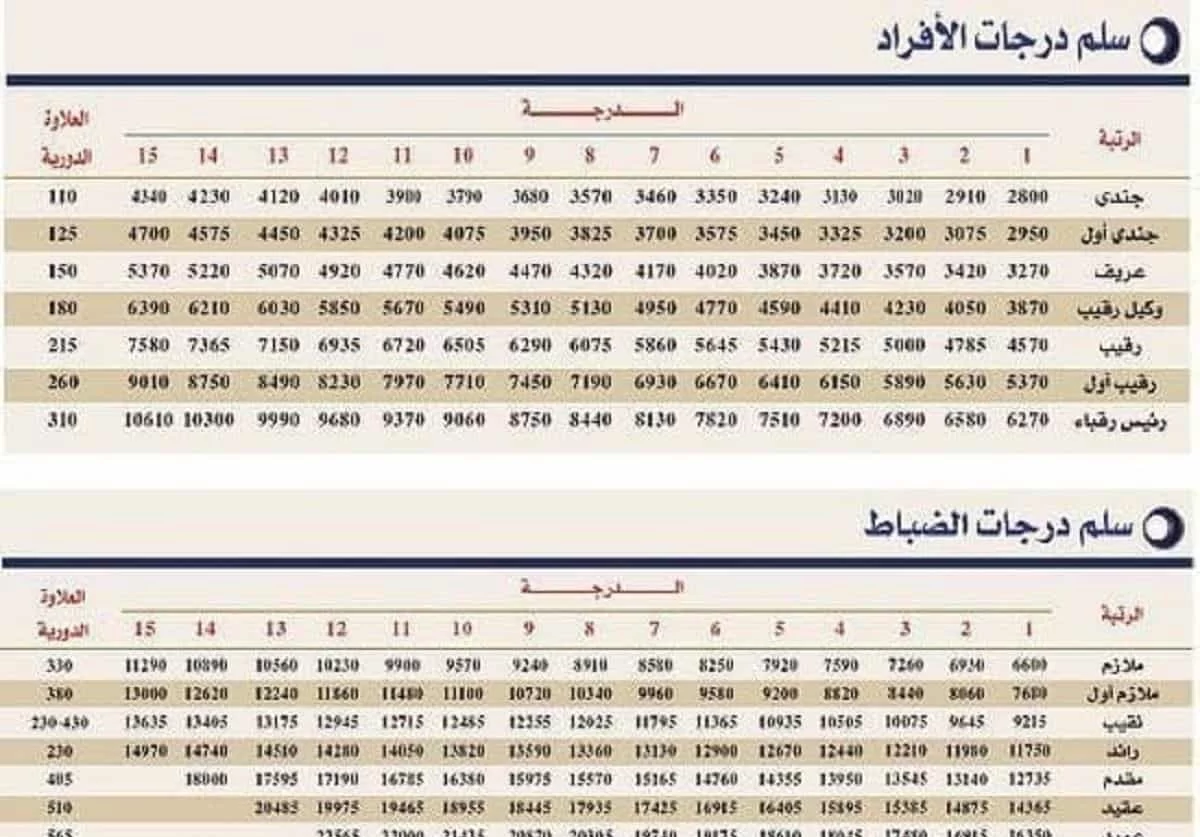 كم العلاوة السنوية للعسكر 1445 هذا العام؟ المالية تُبشر 5 كم العلاوة السنوية للعسكر 1445 هذا العام؟ المالية تُبشر