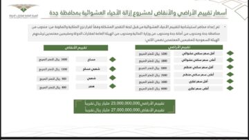 كم سعر المتر في التعويضات جدة 1445 رسميًا وفقًا للأمانة العامة
