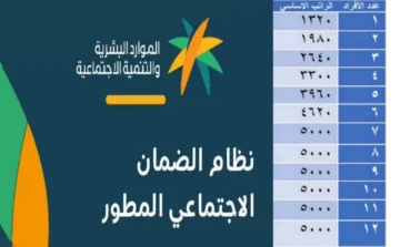 شروط الضمان الاجتماعي المطور للمتزوجة 1445 العام الجديد 2024