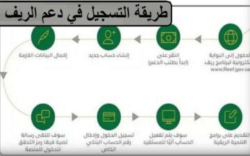 ما هي شروط الحصول على الدعم الريفي للأسر المنتجة وطريقة التسجيل؟