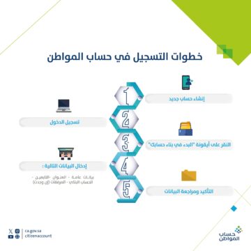 “حساب المواطن ca.gov.sa” خطوات التسجيل في البرنامج قبل إيداع الدعم الإضافي الدفعة 75