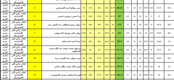 “رسمي” رابط نتيجة الشهادة الاعدادية محافظة دمياط ترم اول برقم الجلوس