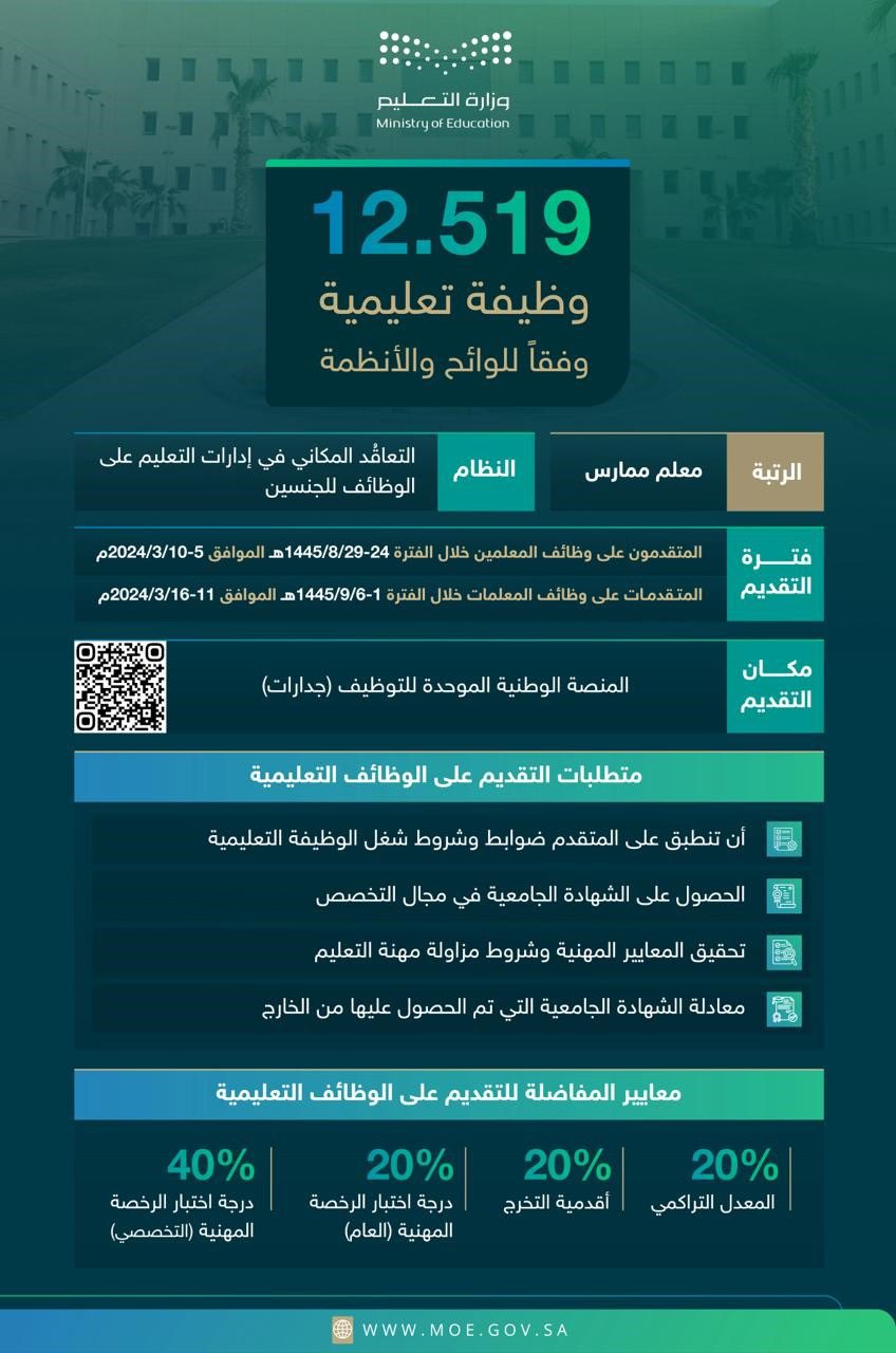 "12519 وظيفة" طريقة التقديم على الوظائف التعليمية التي أعلنت عنها وزارة التعليم..وهذه هي مواعيد التقديم 2 “12519 وظيفة” طريقة التقديم على الوظائف التعليمية التي أعلنت عنها وزارة التعليم..وهذه هي مواعيد التقديم