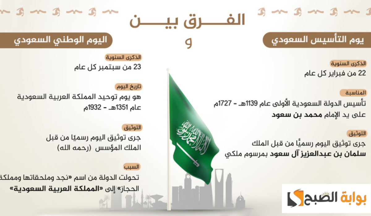العد التنازلي بدأ.. قبل موعد يوم التأسيس السعودي ما الفرق بينه واليوم الوطني؟.. واستمتع بأجمل عبارات وكلام يعبر عن عظم اليوم!