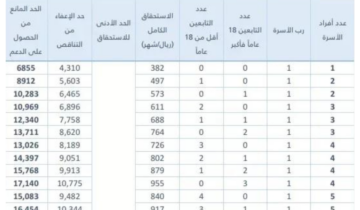 جدول حساب المواطن الجديد  2024 في المملكة العربية السعودية