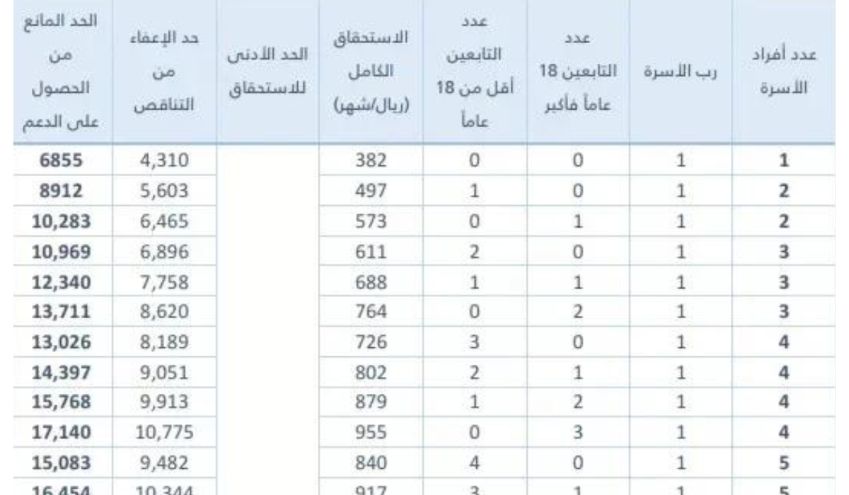 جدول حساب المواطن الجديد 2024 في المملكة العربية السعودية 5 جدول حساب المواطن الجديد 2024 في المملكة العربية السعودية