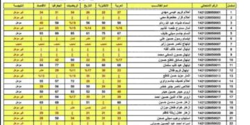 هنا رابط استخراج نتائج الثالث متوسط الدور الأول لكافة المحافظات عبر وزارة التربية العراقية