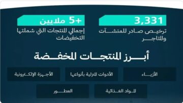 تشمل آلاف المنتجات الغذائية والأدوات كهربائية| بدء موسم تخفيضات رمضان والعيد الأضخم بالمملكة