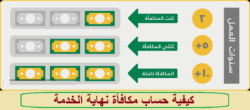 شروط الحصول على مكافأة نهاية الخدمة وكيفية احتساب المكافئة 1445