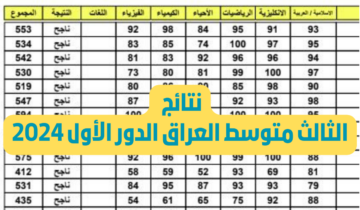 نتيجتك ظهرت اتطمن! رابط نتائج الثالث متوسط الدور الأول في العراق لعام 2024